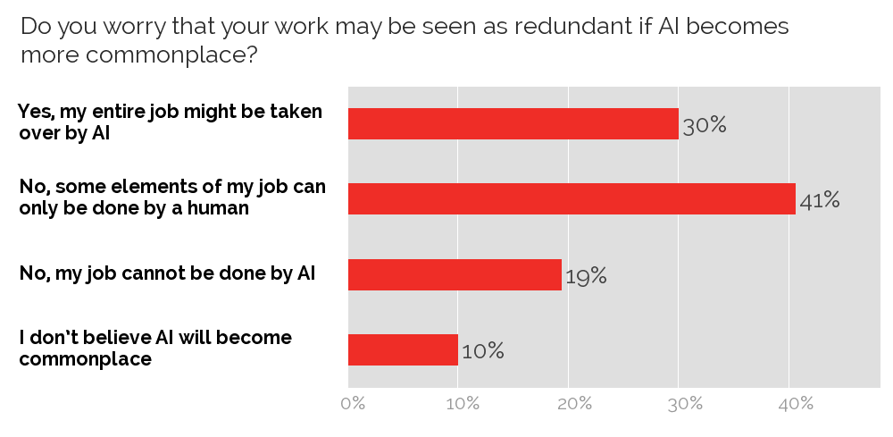 YouGov Current Job Function Ghosts Versus Artificial Intelligence Concerns Related To AI 